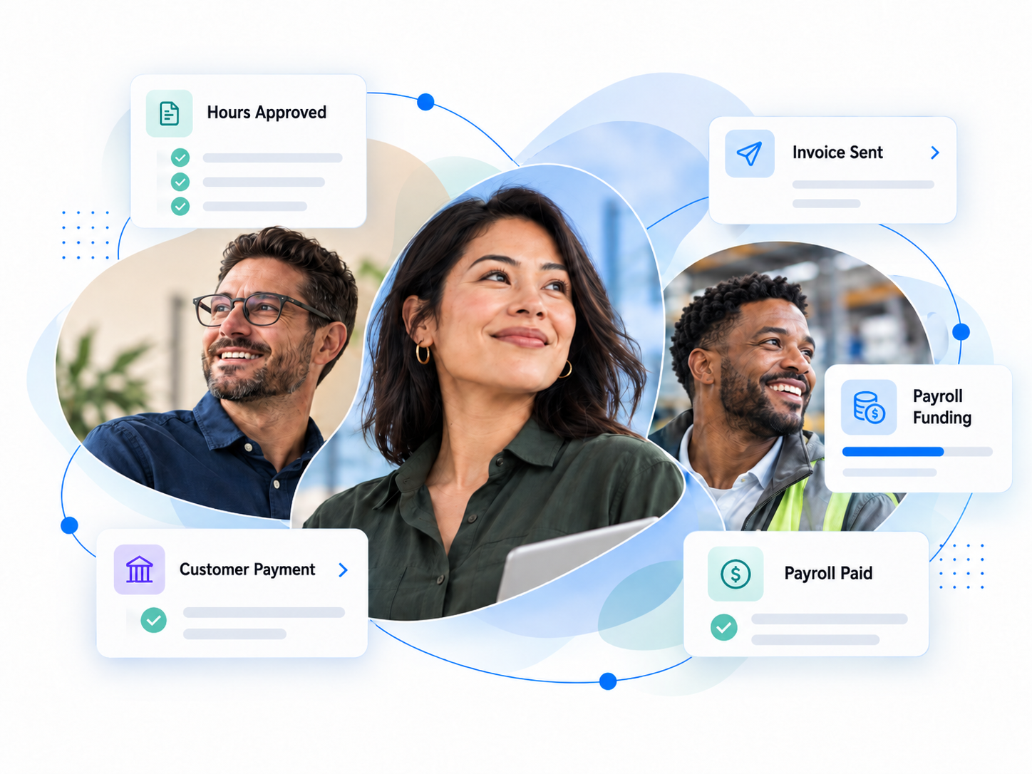 Connected payroll funding workflow showing approved hours, invoices, payroll funding, payroll paid, and customer payment.