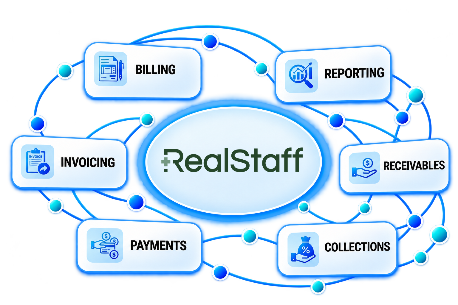 RealStaff connecting billing, reporting, invoicing, receivables, payments, and collections.