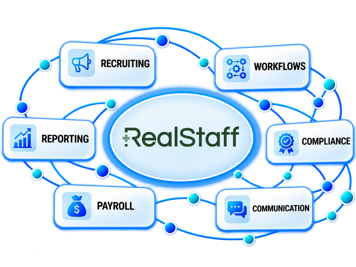 RealStaff connecting ATS and recruiting, onboarding, workflows, compliance, reporting, communication, scheduling, time, and payroll for connected PEO and HR operations.