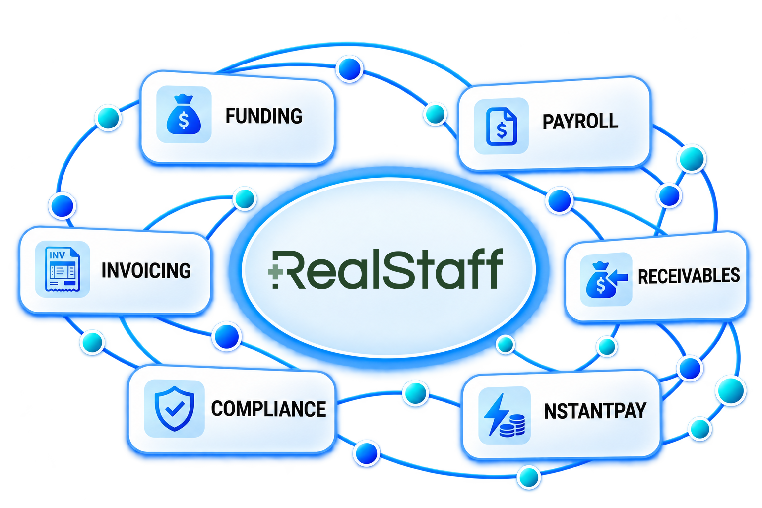 RealStaff connecting workforce, recruiting, scheduling, compliance, communication, time, payroll, funding, invoicing, and receivables.