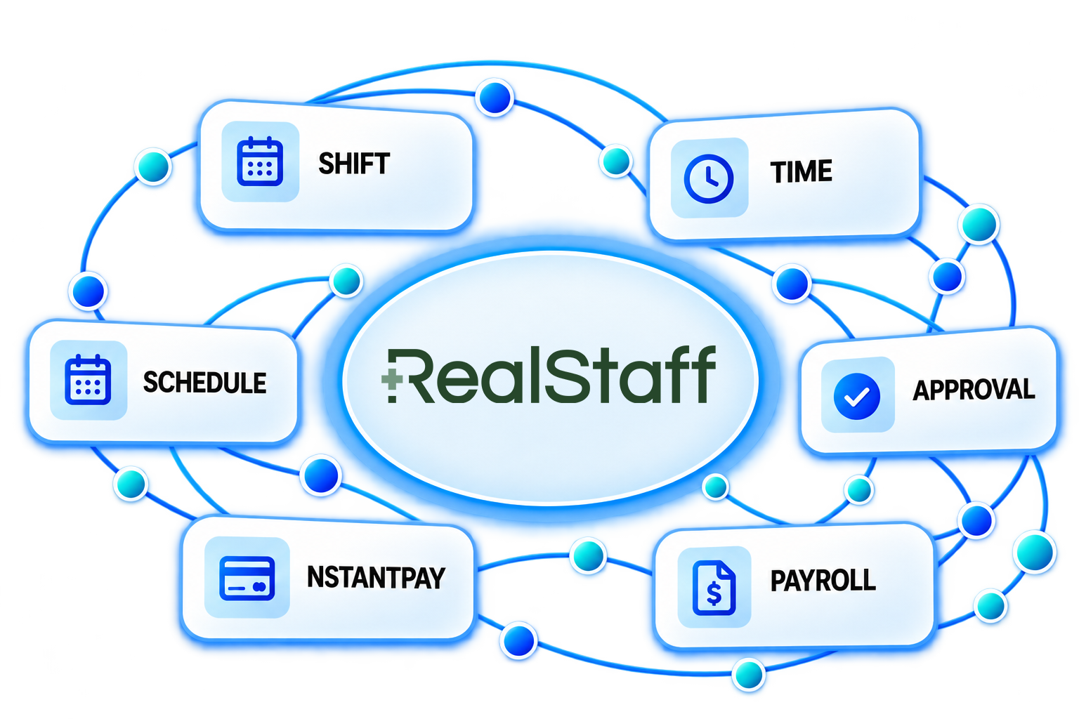RealStaff connecting schedule, shift, time, approval, NstantPay, and payroll.